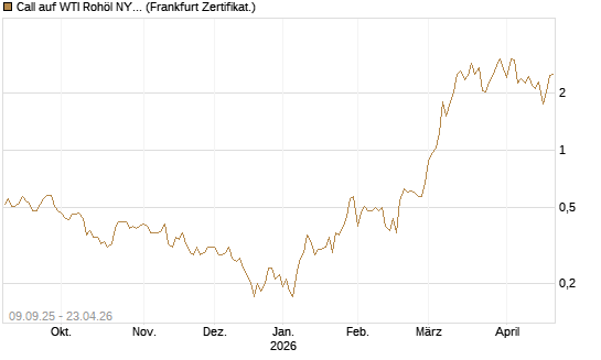 Call auf WTI Rohöl NYMEX 06/26 [BNP Paribas Emissions- und Handelsges.] Chart