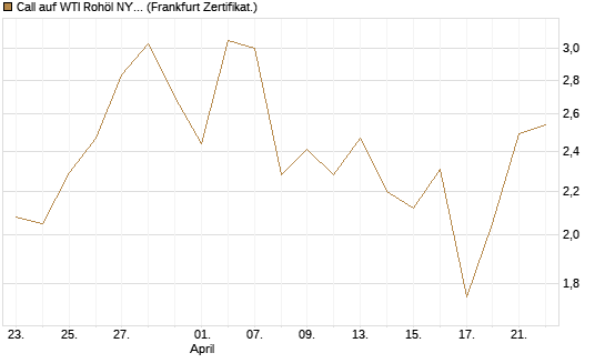 Call auf WTI Rohöl NYMEX 06/26 [BNP Paribas Emissions- und Handelsges.] Chart