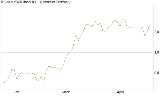 Call auf WTI Rohöl NYMEX 06/26 [BNP Paribas Emissions- und Handelsges.] Chart