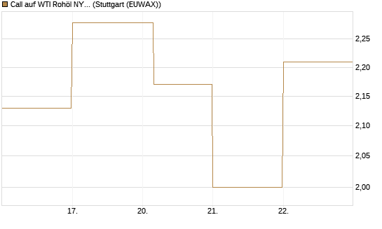 Call auf WTI Rohöl NYMEX 06/26 [BNP Paribas Emissions- und Handelsges.] Chart