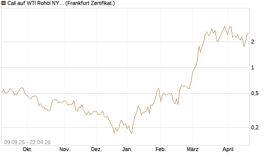 Call auf WTI Rohöl NYMEX 06/26 [BNP Paribas Emissions- und Handelsges.] Chart