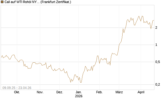 Call auf WTI Rohöl NYMEX 06/26 [BNP Paribas Emissions- und Handelsges.] Chart