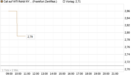 Call auf WTI Rohöl NYMEX 06/26 [BNP Paribas Emissions- und Handelsges.] Chart