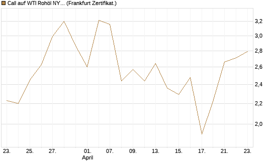 Call auf WTI Rohöl NYMEX 06/26 [BNP Paribas Emissions- und Handelsges.] Chart