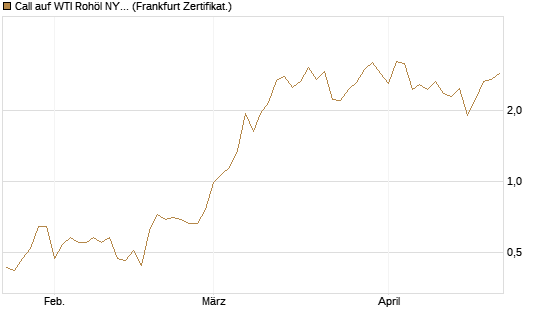 Call auf WTI Rohöl NYMEX 06/26 [BNP Paribas Emissions- und Handelsges.] Chart