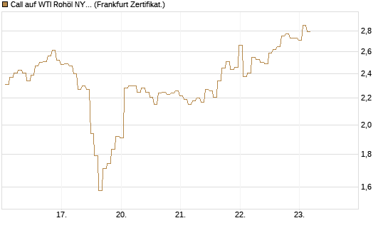 Call auf WTI Rohöl NYMEX 06/26 [BNP Paribas Emissions- und Handelsges.] Chart