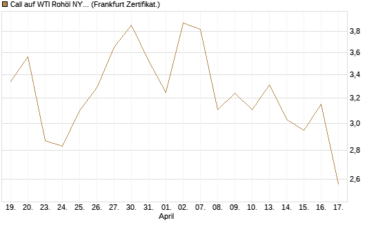 Call auf WTI Rohöl NYMEX 06/26 [BNP Paribas Emissions- und Handelsges.] Chart