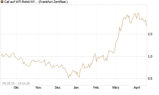 Call auf WTI Rohöl NYMEX 06/26 [BNP Paribas Emissions- und Handelsges.] Chart