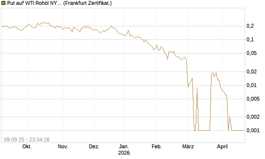 Put auf WTI Rohöl NYMEX 06/26 [BNP Paribas Emissions- und Handelsges.] Chart