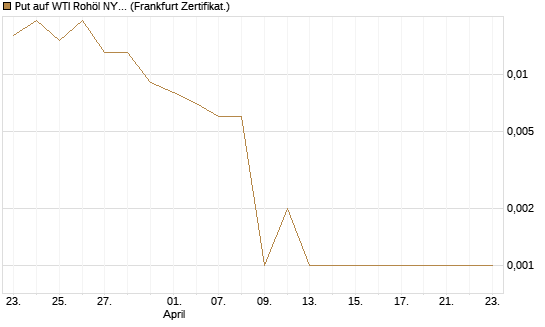 Put auf WTI Rohöl NYMEX 06/26 [BNP Paribas Emissions- und Handelsges.] Chart