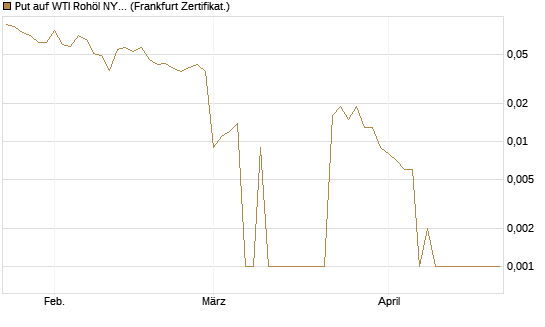Put auf WTI Rohöl NYMEX 06/26 [BNP Paribas Emissions- und Handelsges.] Chart