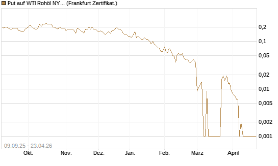 Put auf WTI Rohöl NYMEX 06/26 [BNP Paribas Emissions- und Handelsges.] Chart