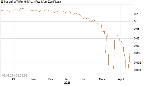 Put auf WTI Rohöl NYMEX 06/26 [BNP Paribas Emissions- und Handelsges.] Chart