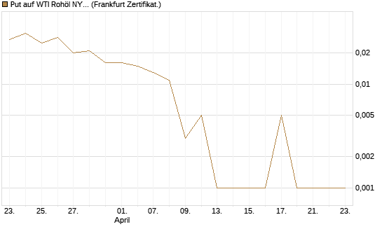 Put auf WTI Rohöl NYMEX 06/26 [BNP Paribas Emissions- und Handelsges.] Chart