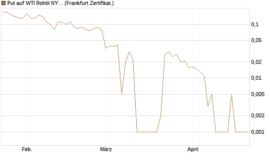 Put auf WTI Rohöl NYMEX 06/26 [BNP Paribas Emissions- und Handelsges.] Chart