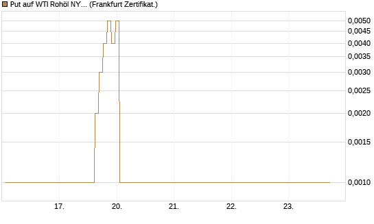 Put auf WTI Rohöl NYMEX 06/26 [BNP Paribas Emissions- und Handelsges.] Chart