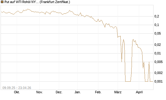Put auf WTI Rohöl NYMEX 06/26 [BNP Paribas Emissions- und Handelsges.] Chart