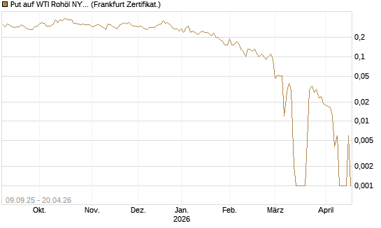 Put auf WTI Rohöl NYMEX 06/26 [BNP Paribas Emissions- und Handelsges.] Chart