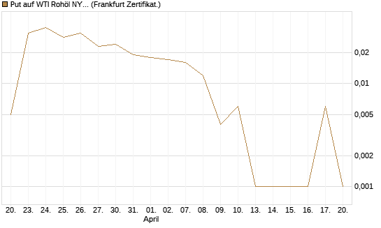 Put auf WTI Rohöl NYMEX 06/26 [BNP Paribas Emissions- und Handelsges.] Chart