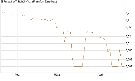 Put auf WTI Rohöl NYMEX 06/26 [BNP Paribas Emissions- und Handelsges.] Chart