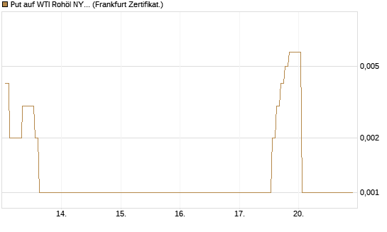 Put auf WTI Rohöl NYMEX 06/26 [BNP Paribas Emissions- und Handelsges.] Chart