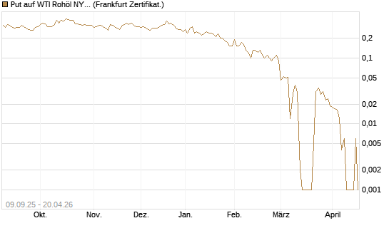 Put auf WTI Rohöl NYMEX 06/26 [BNP Paribas Emissions- und Handelsges.] Chart