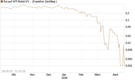 Put auf WTI Rohöl NYMEX 06/26 [BNP Paribas Emissions- und Handelsges.] Chart