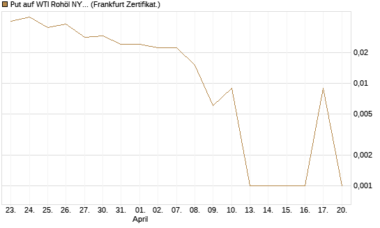 Put auf WTI Rohöl NYMEX 06/26 [BNP Paribas Emissions- und Handelsges.] Chart