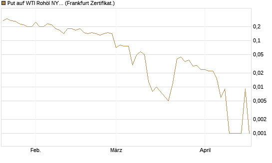 Put auf WTI Rohöl NYMEX 06/26 [BNP Paribas Emissions- und Handelsges.] Chart