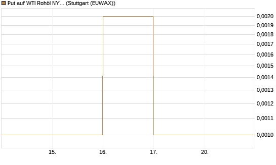 Put auf WTI Rohöl NYMEX 06/26 [BNP Paribas Emissions- und Handelsges.] Chart