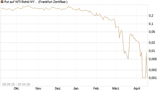 Put auf WTI Rohöl NYMEX 06/26 [BNP Paribas Emissions- und Handelsges.] Chart