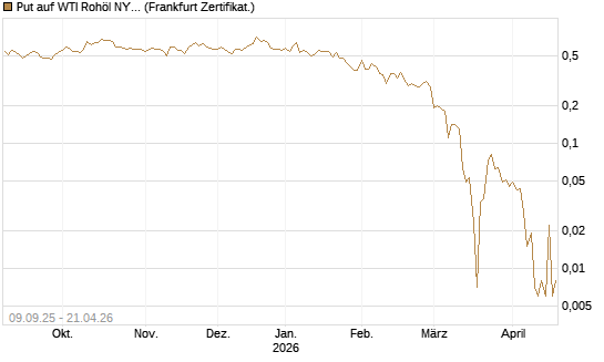 Put auf WTI Rohöl NYMEX 06/26 [BNP Paribas Emissions- und Handelsges.] Chart