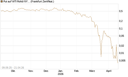 Put auf WTI Rohöl NYMEX 06/26 [BNP Paribas Emissions- und Handelsges.] Chart