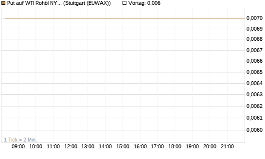 Put auf WTI Rohöl NYMEX 06/26 [BNP Paribas Emissions- und Handelsges.] Chart