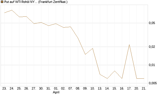Put auf WTI Rohöl NYMEX 06/26 [BNP Paribas Emissions- und Handelsges.] Chart