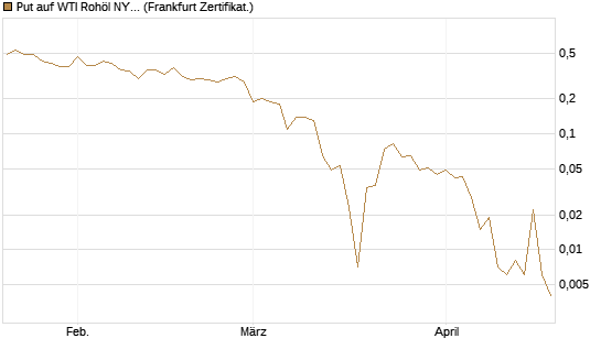 Put auf WTI Rohöl NYMEX 06/26 [BNP Paribas Emissions- und Handelsges.] Chart