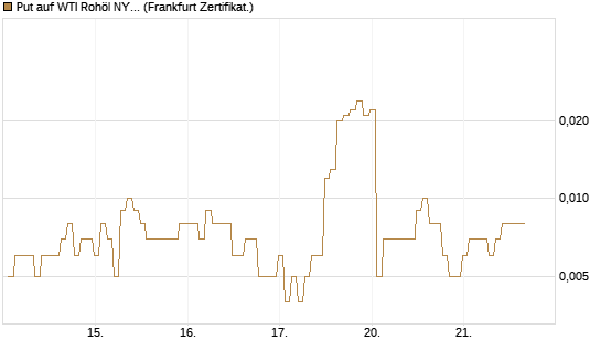 Put auf WTI Rohöl NYMEX 06/26 [BNP Paribas Emissions- und Handelsges.] Chart