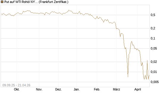 Put auf WTI Rohöl NYMEX 06/26 [BNP Paribas Emissions- und Handelsges.] Chart