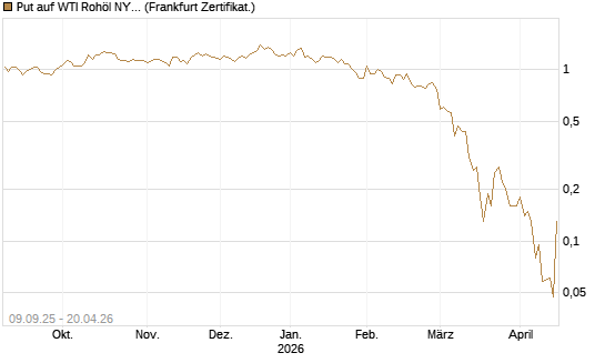 Put auf WTI Rohöl NYMEX 06/26 [BNP Paribas Emissions- und Handelsges.] Chart