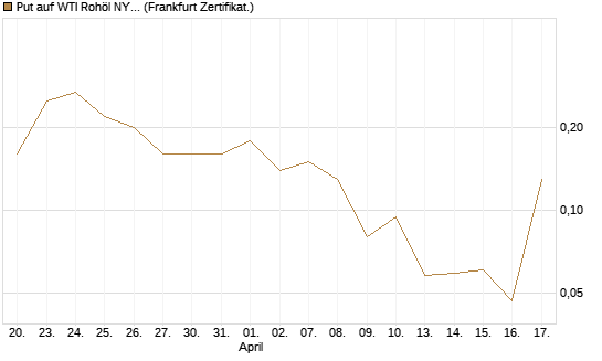 Put auf WTI Rohöl NYMEX 06/26 [BNP Paribas Emissions- und Handelsges.] Chart