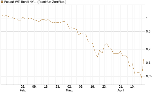 Put auf WTI Rohöl NYMEX 06/26 [BNP Paribas Emissions- und Handelsges.] Chart