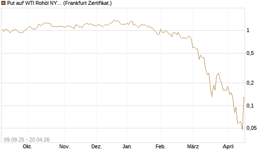 Put auf WTI Rohöl NYMEX 06/26 [BNP Paribas Emissions- und Handelsges.] Chart