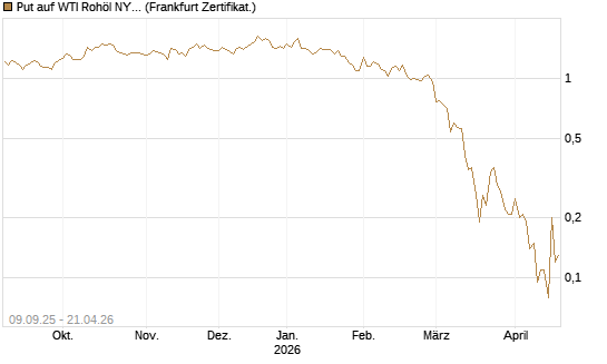 Put auf WTI Rohöl NYMEX 06/26 [BNP Paribas Emissions- und Handelsges.] Chart