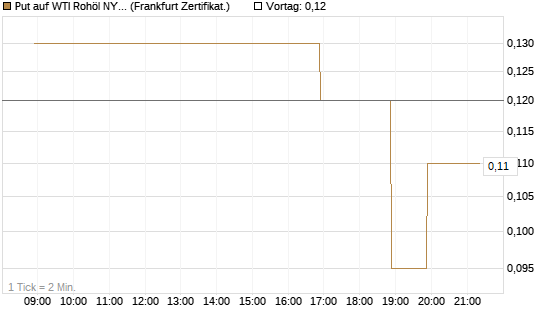 Put auf WTI Rohöl NYMEX 06/26 [BNP Paribas Emissions- und Handelsges.] Chart