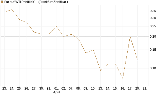 Put auf WTI Rohöl NYMEX 06/26 [BNP Paribas Emissions- und Handelsges.] Chart