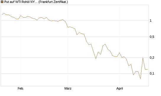 Put auf WTI Rohöl NYMEX 06/26 [BNP Paribas Emissions- und Handelsges.] Chart