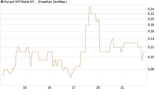 Put auf WTI Rohöl NYMEX 06/26 [BNP Paribas Emissions- und Handelsges.] Chart