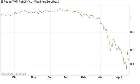 Put auf WTI Rohöl NYMEX 06/26 [BNP Paribas Emissions- und Handelsges.] Chart