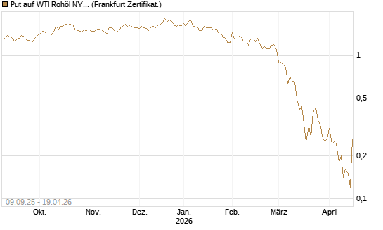 Put auf WTI Rohöl NYMEX 06/26 [BNP Paribas Emissions- und Handelsges.] Chart
