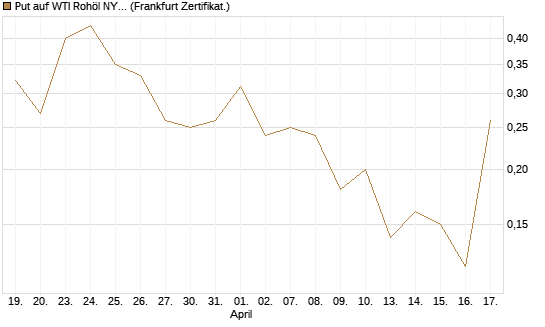 Put auf WTI Rohöl NYMEX 06/26 [BNP Paribas Emissions- und Handelsges.] Chart